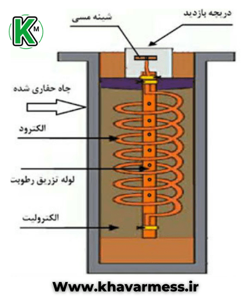 الکترود در سیستم ارتینگ